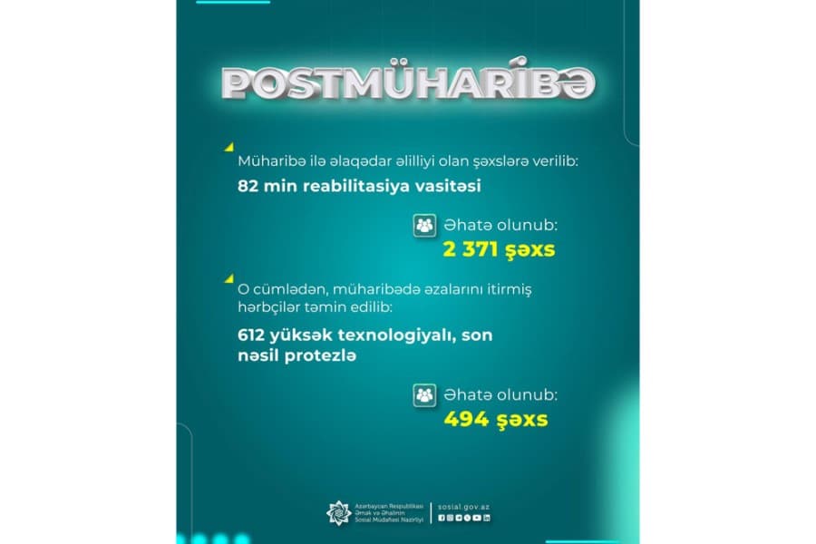 Postmüharibə dövründə müharibə ilə əlaqədar əlilliyi olan şəxslərə 82 min reabilitasiya vasitəsi verilib