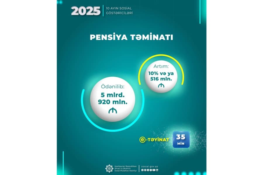 Pensiya ödənişləri 516 milyon manat artdı
