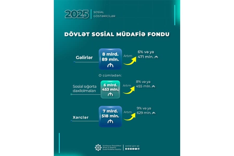 DSMF-nin xərcləri ötən il 629 mln. manat artaraq 7 mlrd. 518 mln. manat təşkil edib