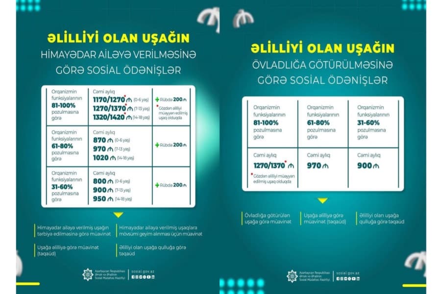 Əlilliyi olan uşağın övladlığa və ya himayədar ailəyə verilməsinə görə sosial ödənişlərin məbləği nə qədərdir?