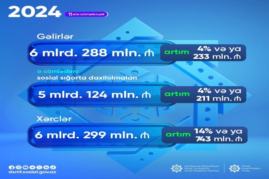DSMF-nin xərcləri 14 faiz və ya 743 mln. manat artaraq 6 mlrd. 299 mln. manat təşkil edib