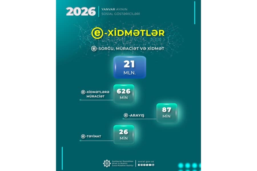 Nazirliyin e-xidmətlərinə ötən ay 626 min müraciət edilib