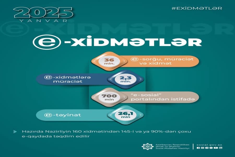 Nazirliyin e-xidmətlərinə ötən ay 2,3 milyon müraciət edilib