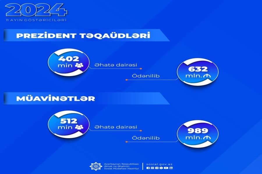 Müavinətlər üzrə 989 mln. manat, Prezident təqaüdləri üzrə 632 mln. manat ödənilib