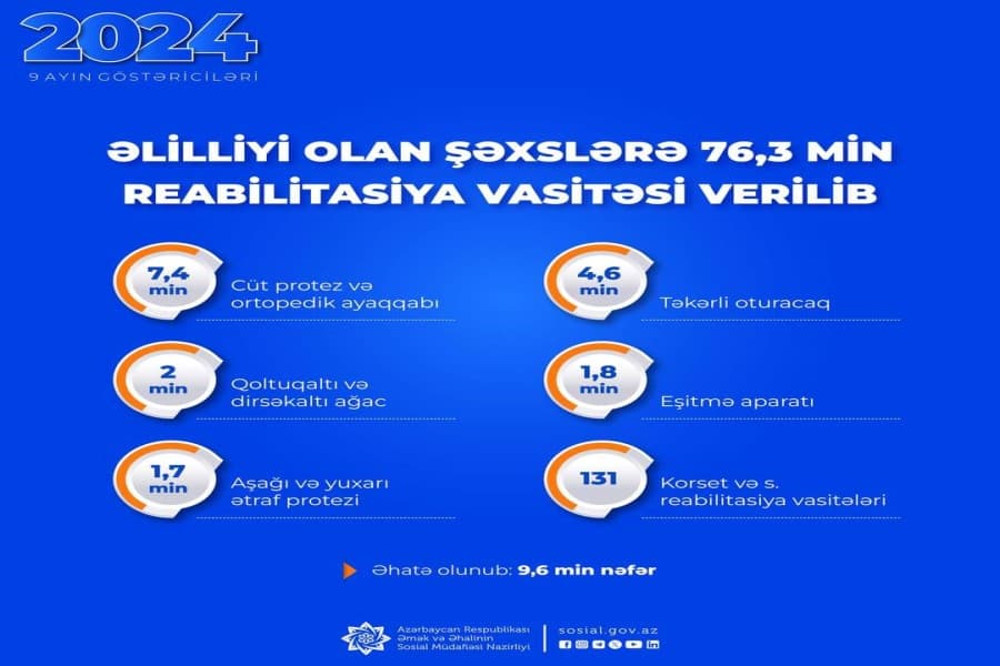 Əlilliyi olan şəxslər 76,3 min reabilitasiya vasitəsi ilə təmin edilib
