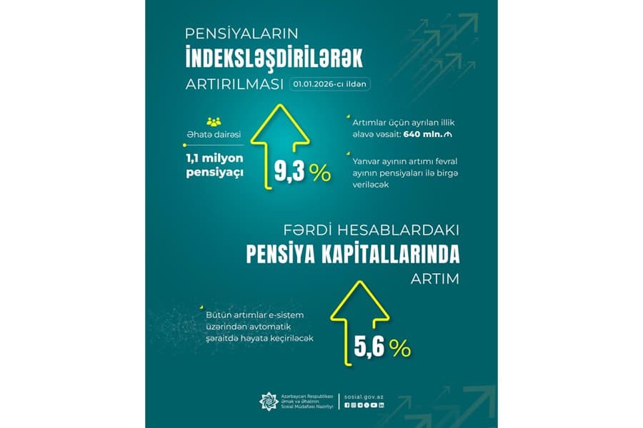 Prezident İlham Əliyevin yeni Sərəncamı ilə pensiyalar indeksləşdirilərək 9,3 faiz artırılır