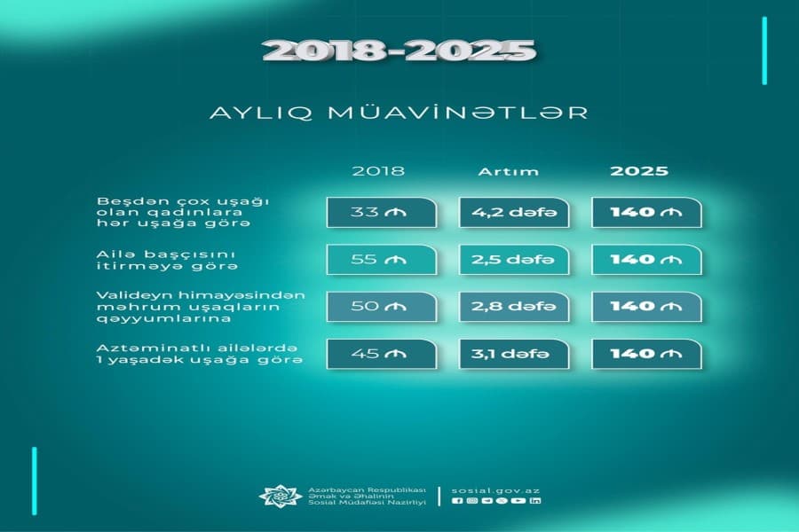 Beşdən çox uşağı olan qadınlara hər uşağa görə aylıq müavinət 2018-2025-ci illərdə 4 dəfədən çox artıb
