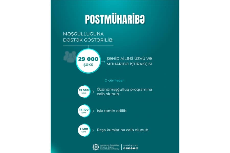 Postmüharibə dövründə şəhid ailəsi üzvü və müharibə iştirakçısı olan 29 min şəxs məşğulluq tədbirləri ilə əhatə edilib