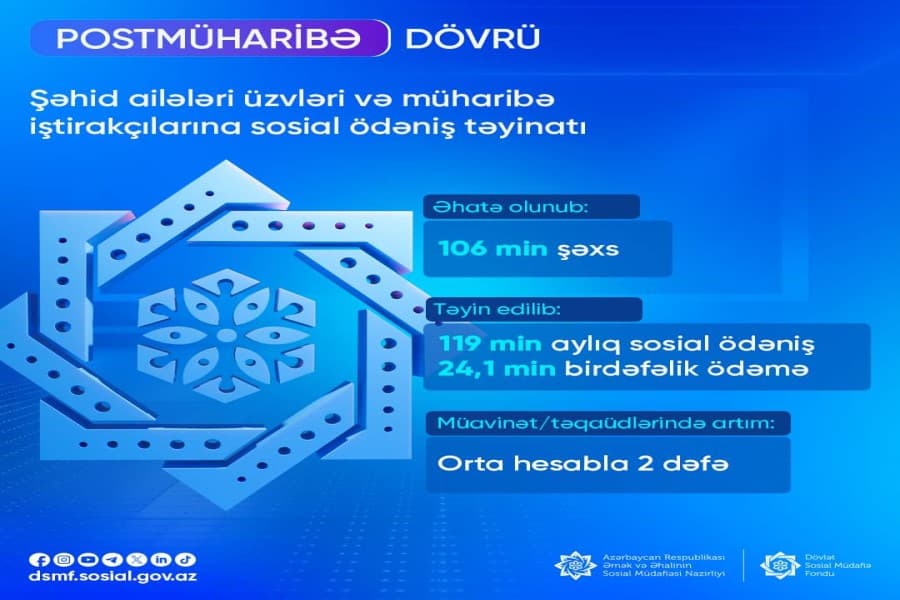 Postmüharibə dövründə şəhid ailələri üzvləri və müharibə iştirakçıları olan 106 min şəxsə aylıq sosial ödəniş təyin olunub