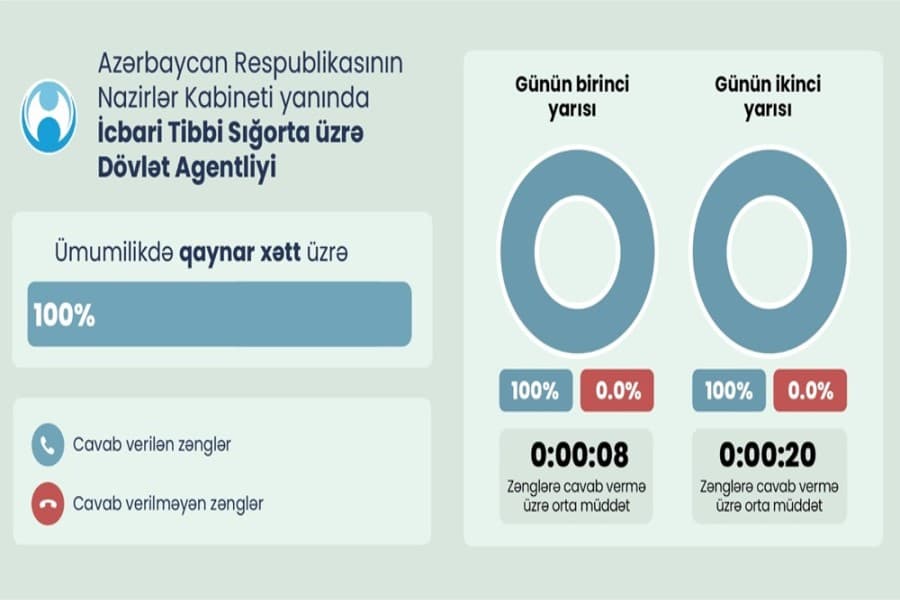 Monitorinq nəticələrinə görə cavab faizləri...