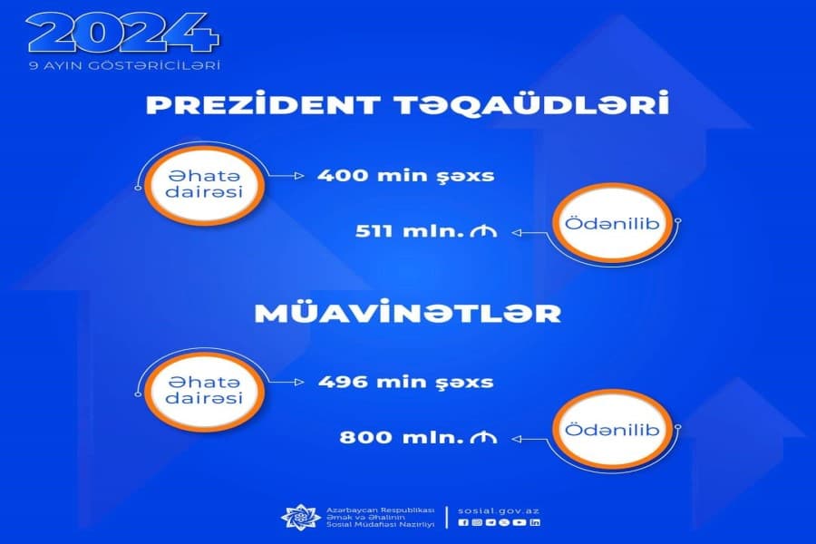 Müavinətlər üzrə 800 mln. manat, Prezident təqaüdləri üzrə 511 mln. manat ödənilib