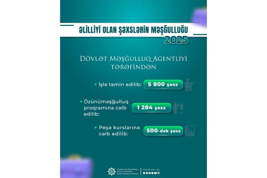 Son bir ildə Dövlət Məşğulluq Agentliyi əlilliyi olan 5800 şəxsi işlə təmin edib