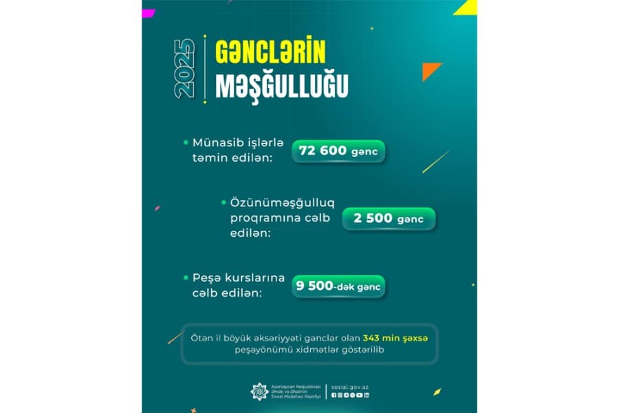 Ötən il Dövlət Məşğulluq Agentliyi tərəfindən 72,6 min gənc işlə təmin edilib, 2500 gənc üçün kiçik bizneslər qurulub