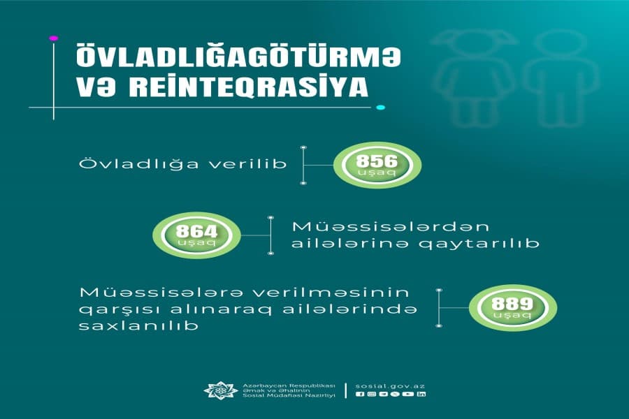 856 uşaq övladlığa verilib, dövlət uşaq müəssisələrindən 864 uşaq ailələrinə qaytarılıb