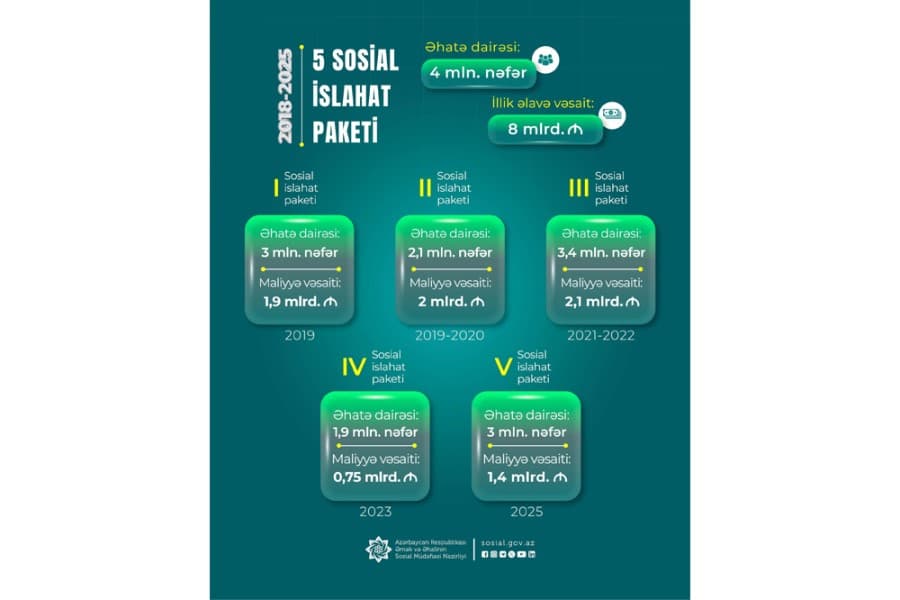 Son 7 ildə icra olunan 5 sosial islahat paketi sosial ödənişlərdə ciddi artımlara imkan verib