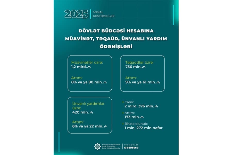 2025-ci ildə sosial ödənişlər 2,4 mlrd manata çatdı