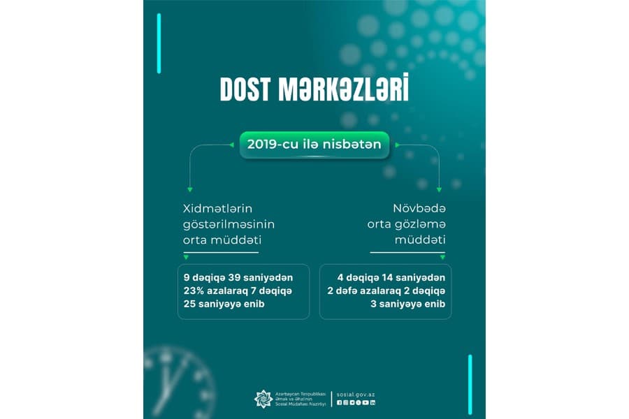 DOST mərkəzlərində xidmətlərin göstərilməsinin orta müddəti 7 dəqiqə 29 saniyəyə enib