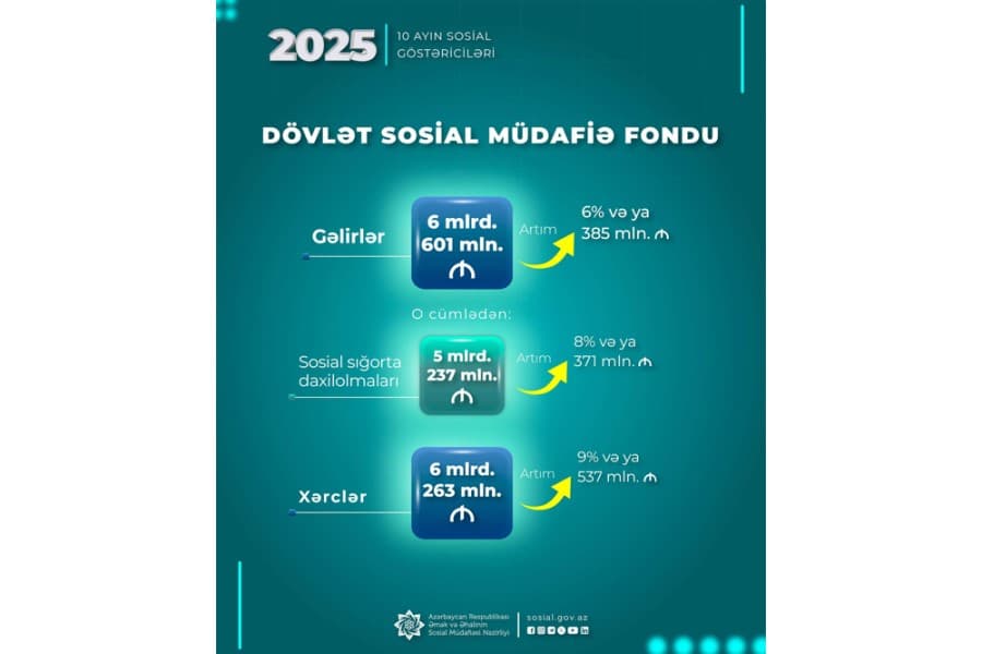 Yanvar-oktyabr aylarında DSMF-nin xərcləri 6 mlrd. 263 mln. manat olub