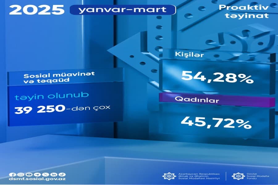Yanvar-mart aylarında proaktiv qaydada 39 250-dən çox müavinət və təqaüd təyin olunub