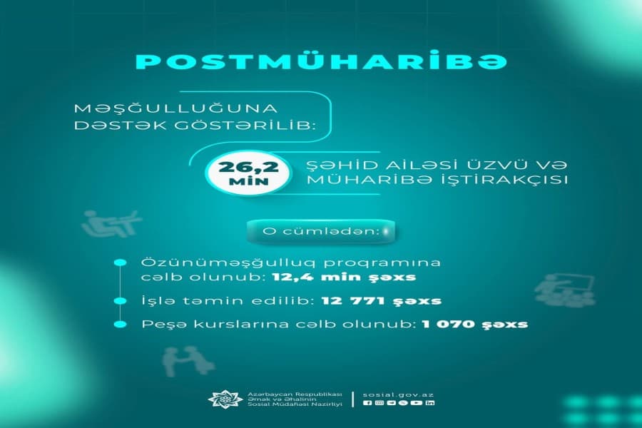 Postmüharibə dövründə şəhid ailəsi üzvü və müharibə iştirakçısı olan 26,2 min şəxsin məşğulluğuna dəstək göstərilib