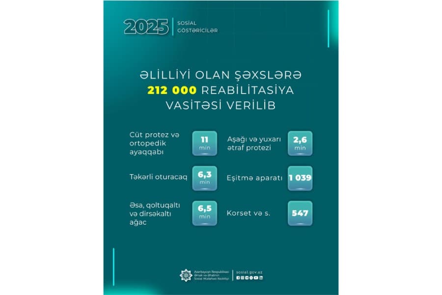 Ötən ildə əlilliyi olan şəxslərə 212 min reabilitasiya vasitəsi verilib