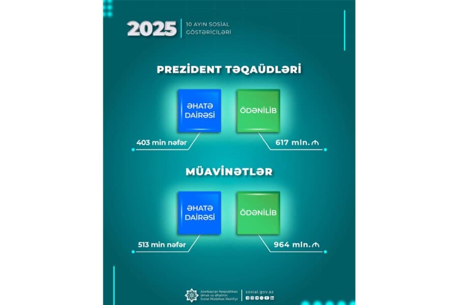 Yanvar-oktyabr aylarında müavinətlər üzrə 964 mln. manat, Prezident təqaüdləri üzrə 617 mln. manat ödənilib