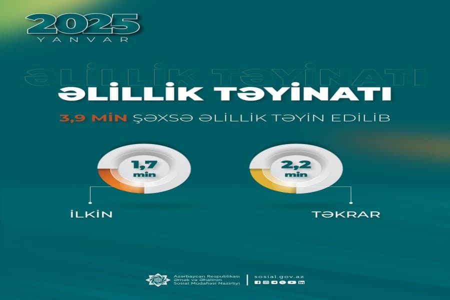 Ötən ay 3,9 min şəxsə əlillik təyin edilib