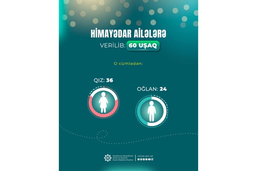 Ötən dövrdə himayədar ailələrə verilən uşaqların sayı 60-a çatıb