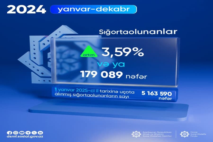 Yanvar-dekabr aylarında sığortaolunanların sayı 3,59 % artıb