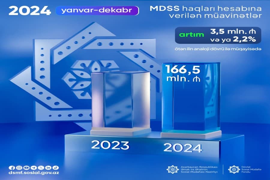 MDSS hesabına verilən müavinətlər üzrə ümumilikdə 166,5 milyon manat vəsait ödənilib