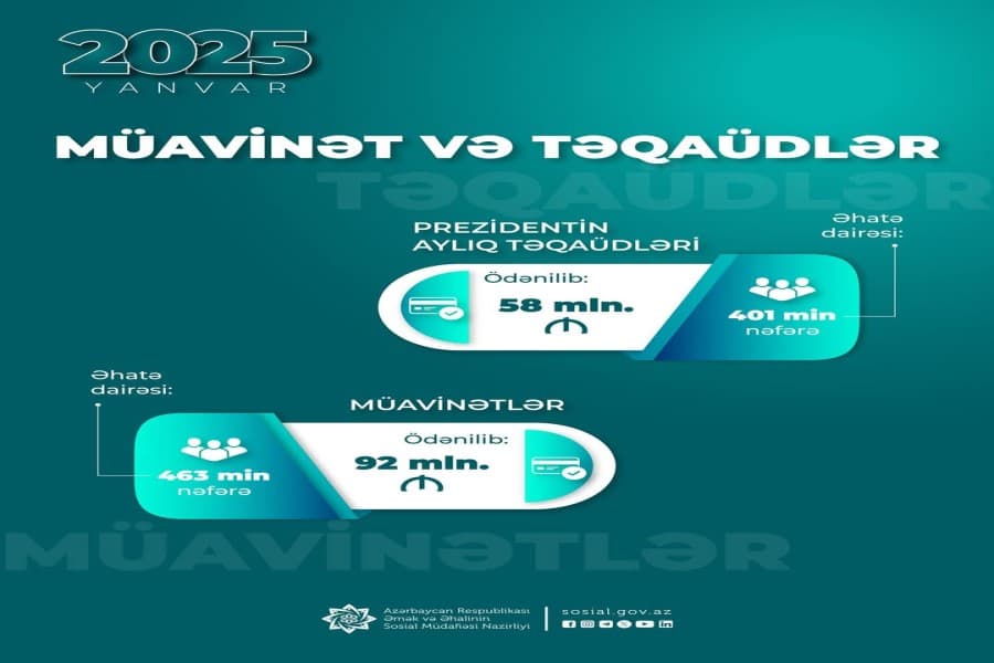 Müavinətlər üzrə 92 mln. manat, Prezident təqaüdləri üzrə 58 mln. manat ödənilib