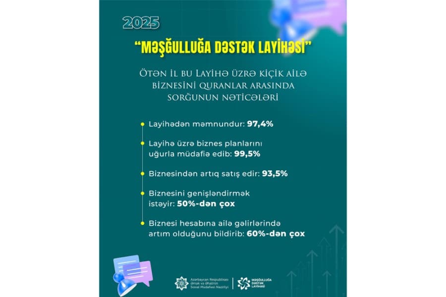 “Məşğulluğa Dəstək Layihəsi” benefisiarları arasında sorğu keçirilib
