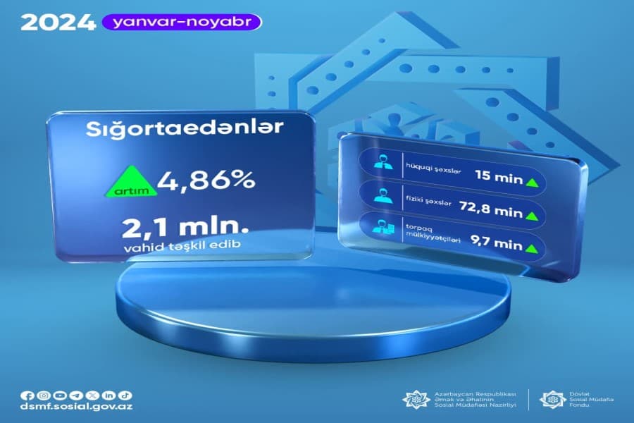 Sığortaedənlərin sayı 4,86% artıb