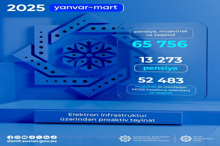 Yanvar-mart aylarında 65 756 pensiya, müavinət və təqaüd təyinatı proaktiv qaydada həyata keçirilib