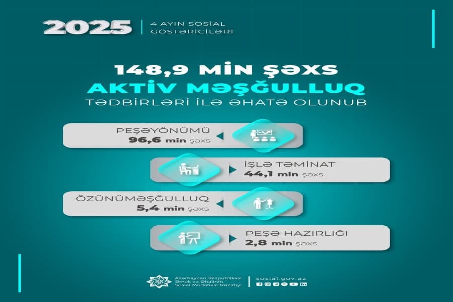 Yanvar-aprel aylarında 148,9 min şəxs aktiv məşğulluq tədbirləri ilə əhatə olunub