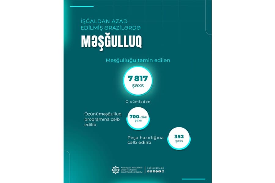 İşğaldan azad olunmuş ərazilərə köçürülən sakinlərdən 7800-dən çox şəxsin məşğulluğu təmin edilib