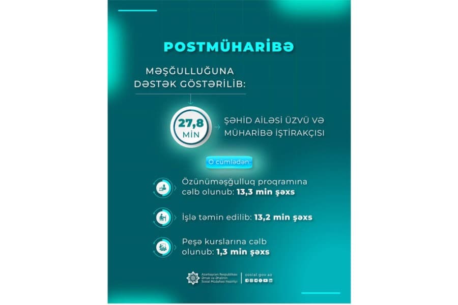 Postmüharibə dövründə şəhid ailəsi üzvü və müharibə iştirakçısı olan 27,8 min şəxs məşğulluq tədbirləri ilə əhatə edilib