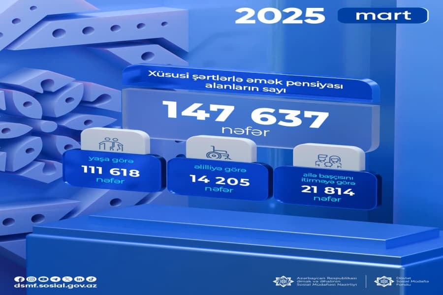 Martda xüsusi şərtlərlə əmək pensiyası alanların sayı 147 637 nəfər təşkil edib