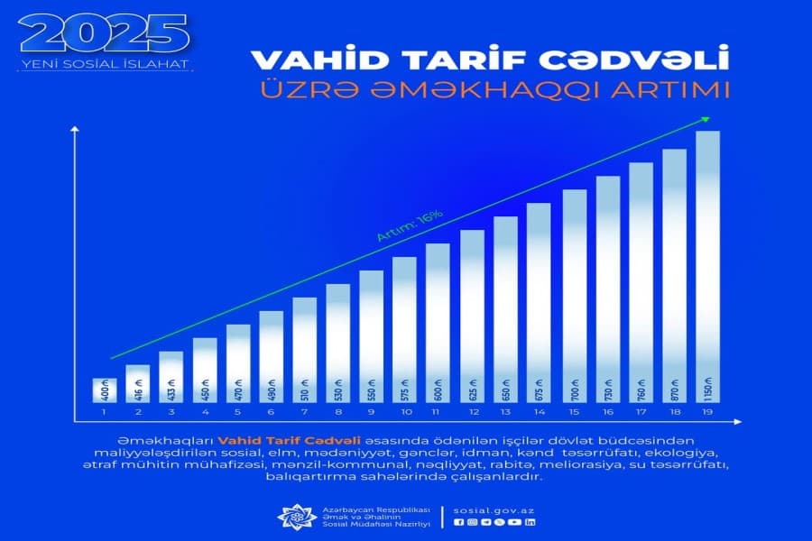 Minimum əməkhaqqı artımı ilə əlaqədar Nazirlər Kabineti əməyin ödənilməsinin yeni Vahid Tarif Cədvəlini təsdiq edib