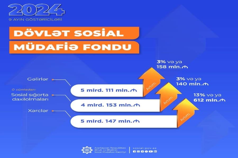 DSMF-nin xərcləri 13 faiz və ya 612 mln. manat artaraq 5 mlrd. 147 mln. manat təşkil edib