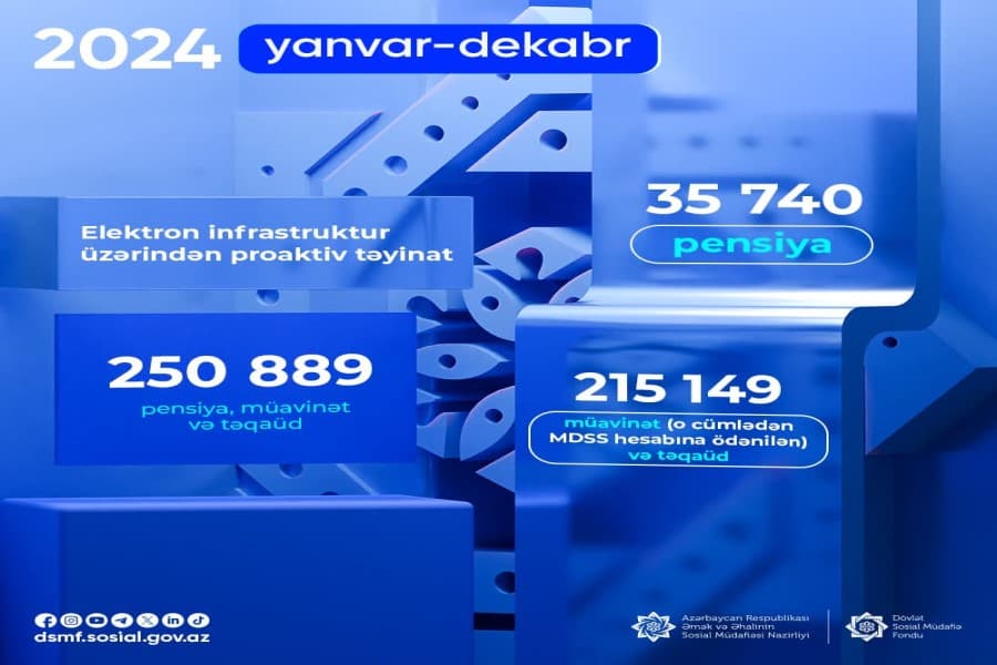 Yanvar-dekabr ayları ərzində 250 889 təyinat proaktiv qaydada həyata keçirilib