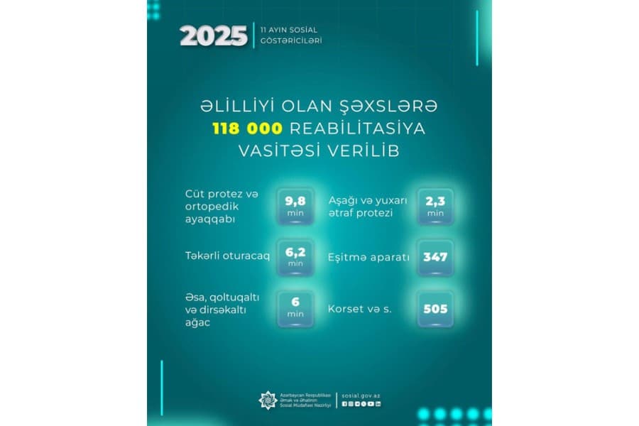 Yanvar-noyabr aylarında əlilliyi olan şəxslərə 118 min reabilitasiya vasitəsi verilib