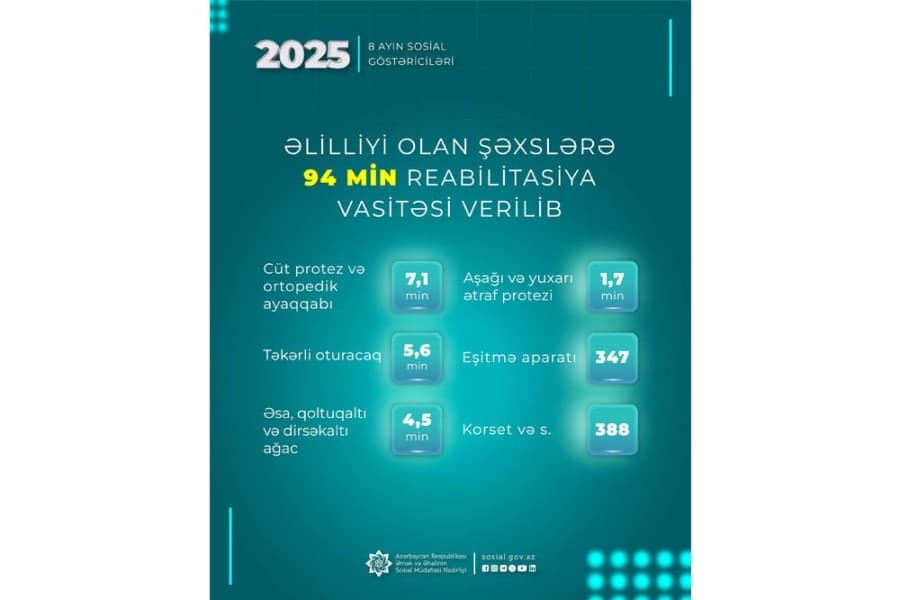 Yanvar-avqust aylarında əlilliyi olan şəxslərə 94 min reabilitasiya vasitəsi verilib