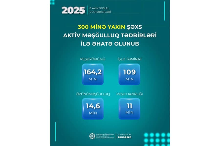 Yanvar-avqust aylarında 300 minə yaxın şəxs aktiv məşğulluq tədbirləri ilə əhatə olunub