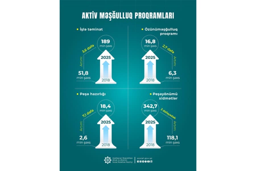 2018-2025-ci illərdə Nazirlik tərəfindən işlə təmin edilənlərin illik sayı 3,6 dəfə artıb