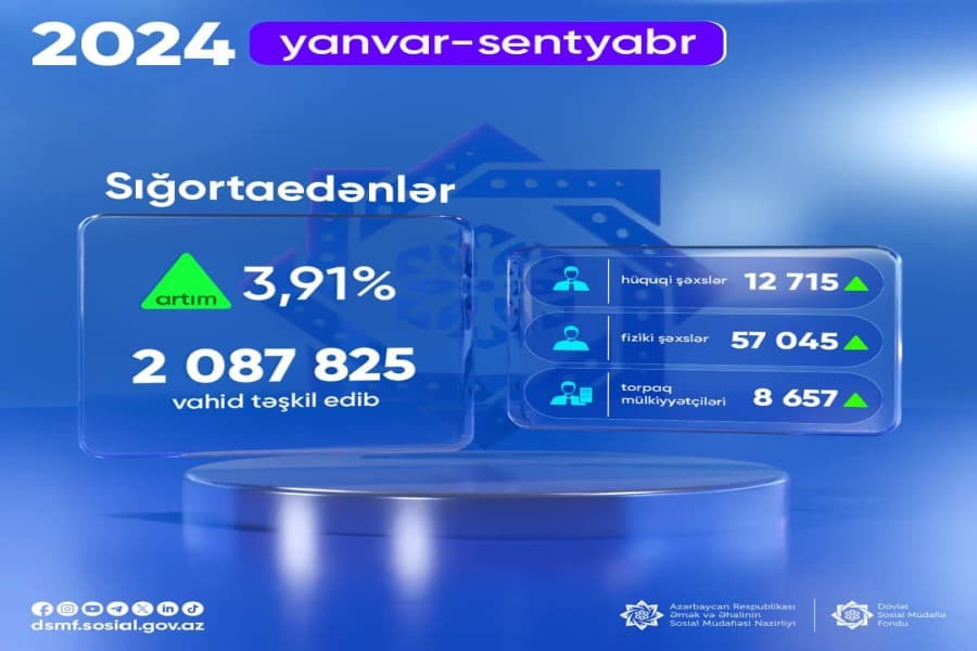 Sığortaedənlərin sayı 3,91% artıb