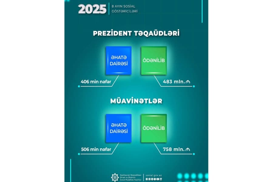 Yanvar-avqust aylarında müavinətlər üzrə 758 mln. manat, Prezident təqaüdləri üzrə 483 mln. manat ödənilib