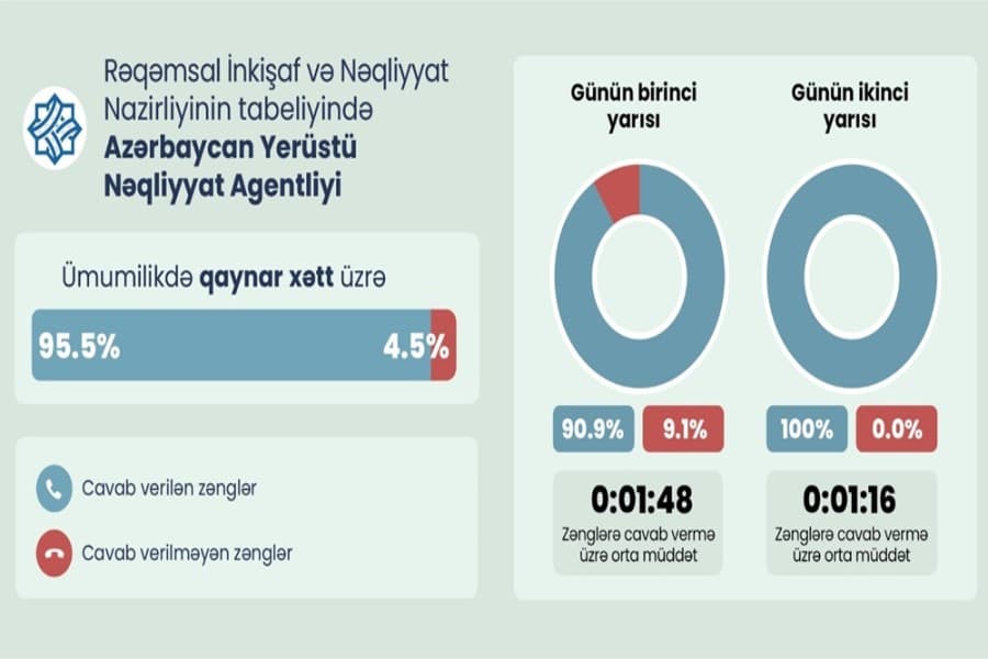 Sosial Tədqiqatlar Mərkəzinin monitorinqi: Dövlət orqanlarının zəng cavablandırma faizləri ...