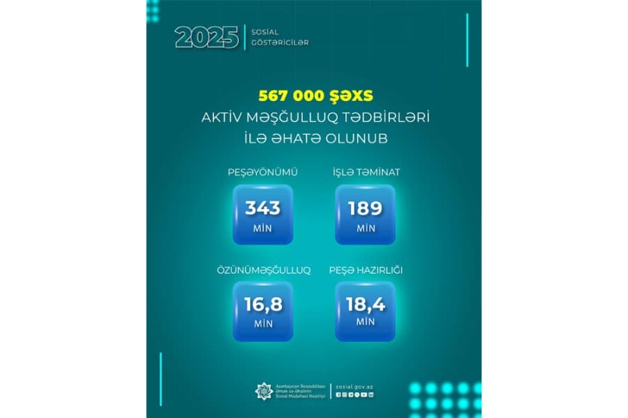 Ötən ildə 567 min şəxs aktiv məşğulluq tədbirləri ilə əhatə olunub