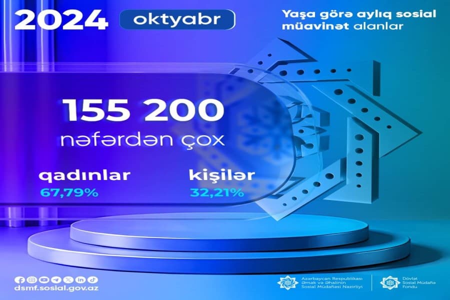 Yaşa görə aylıq sosial müavinət alanların sayı 155 200 nəfərdən çox olub